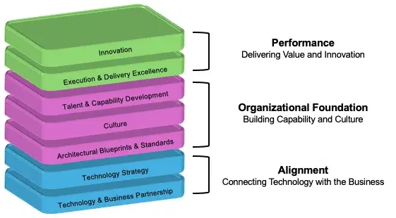 Strategic Technology Architecture Framework diagram